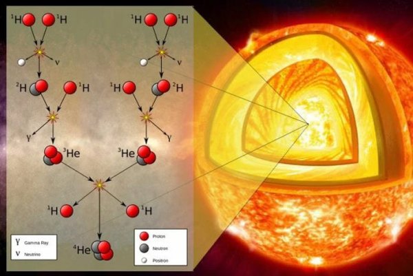 Термоядерные реакции на солнце реакция