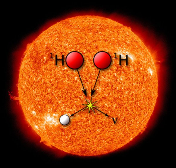 Термоядерный Синтез на солнце