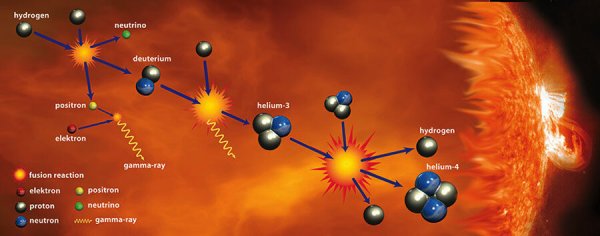 3 Реакции в солнце