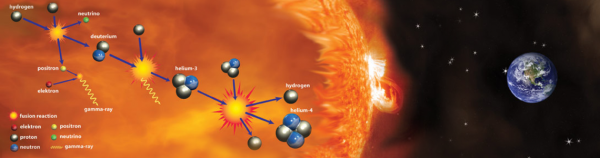Энергия и температура солнца