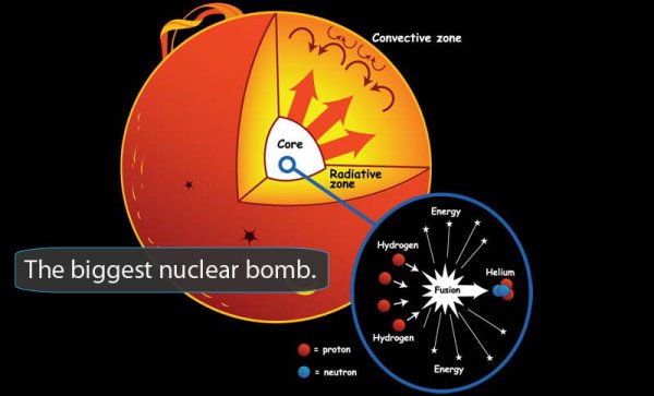 Термоядерная реакция в ядре солнца