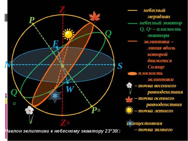 Ось мира Небесный Экватор, Небесный Меридиан.