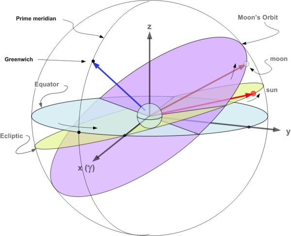 Эклиптика плоскость орбиты земли