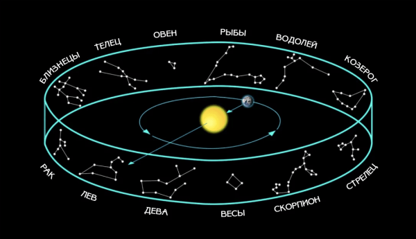 Зодиакальные созвездия на небе