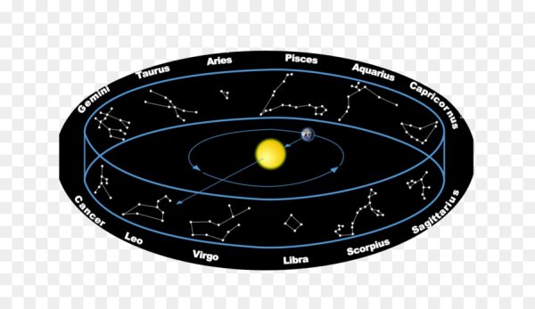 Зодиакальные созвездия Эклиптика