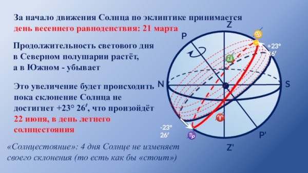 Движение солнца по эклиптике