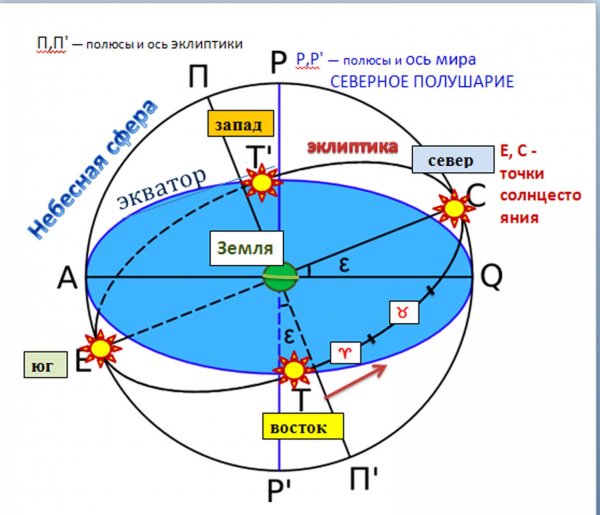 Эклиптика и Небесный Экватор