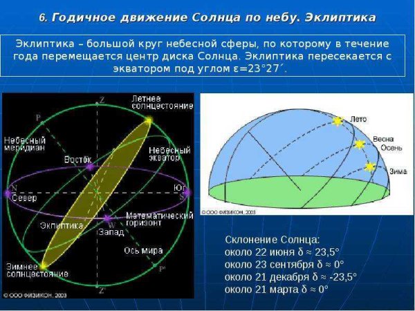 Эклиптика видимое движение солнца
