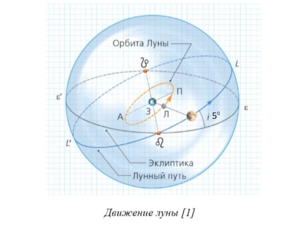 Эклиптика земли и Орбита Луны