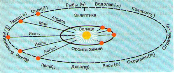 Движение земли вокруг солнца Эклиптика