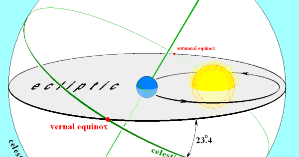 Эклиптика движение планет