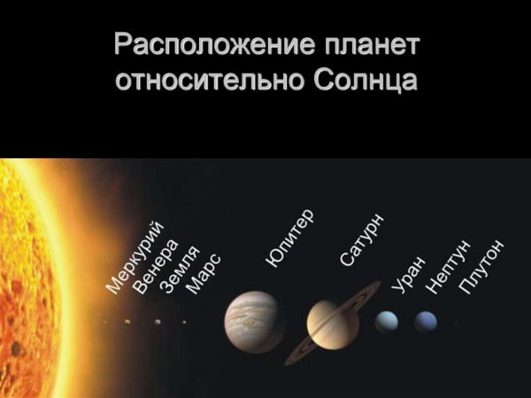 Как расположены планеты относительно солнца