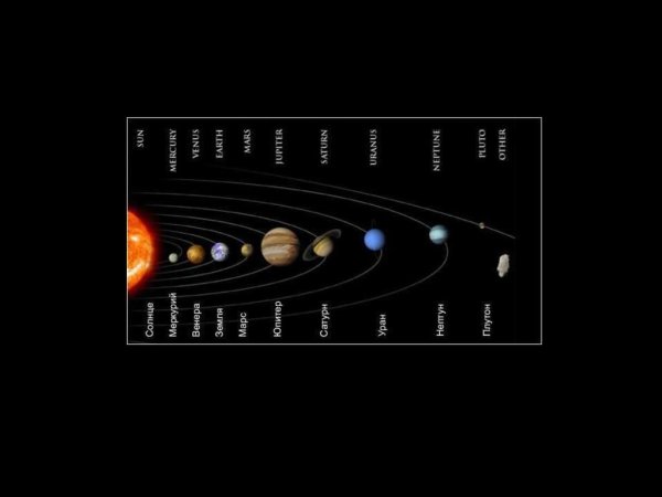 Расположение планет солнечной системы по порядку от солнца