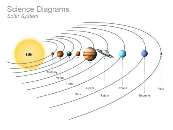 Расположение планет солнечной системы со спутниками