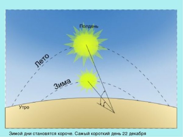 Лучи солнца