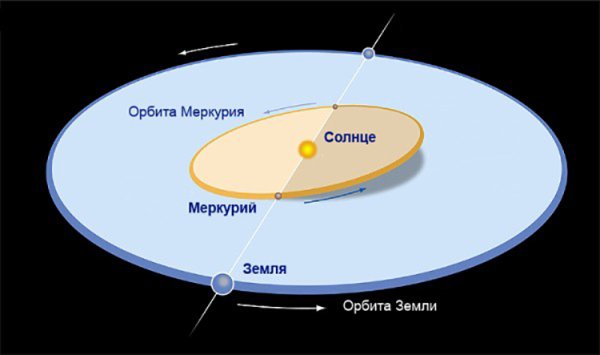 Меркурий в афелии