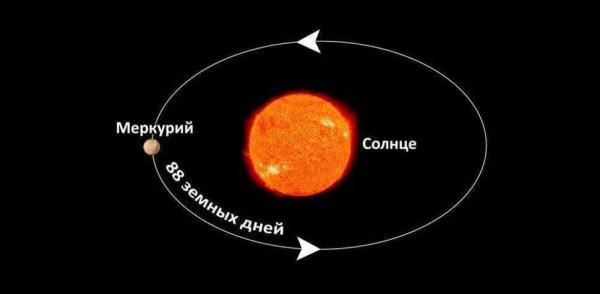 Период вращения вокруг оси Меркурия