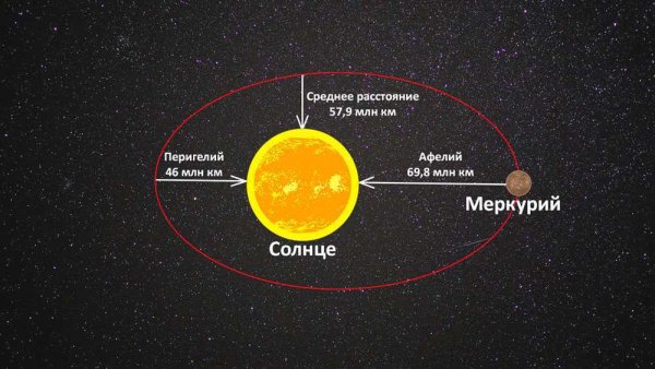 Меркурий перигелий и афелий