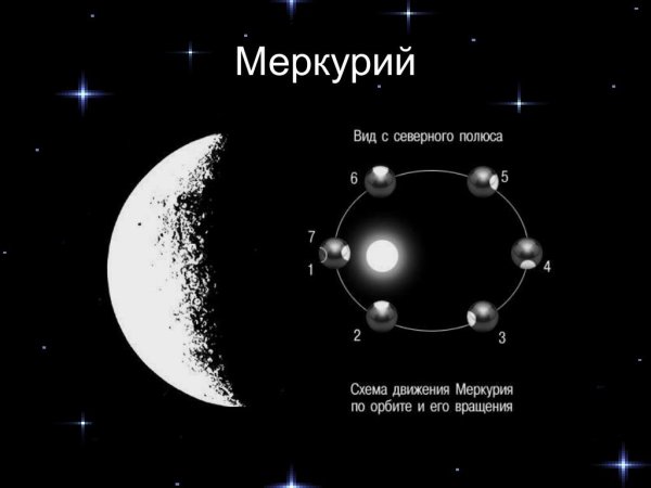 Орбита Меркурия вокруг солнца