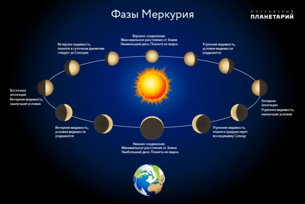 Меркурий Орбита вокруг солнца