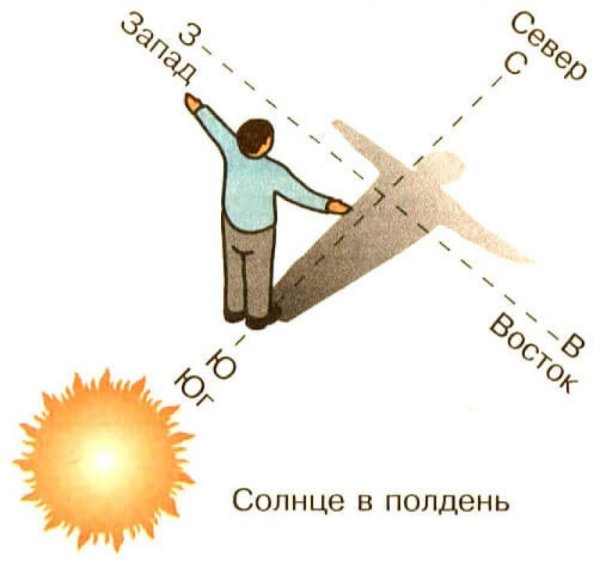 Положение солнца над горизонтом