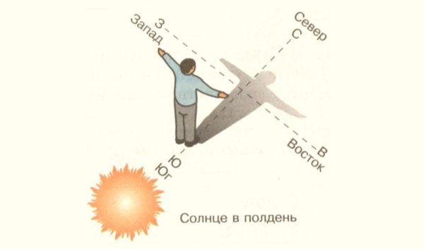 Памятка ориентирование по солнцу