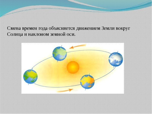 Схема годового вращения земли вокруг солнца