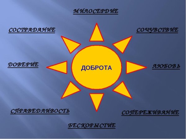 Составляющие доброты