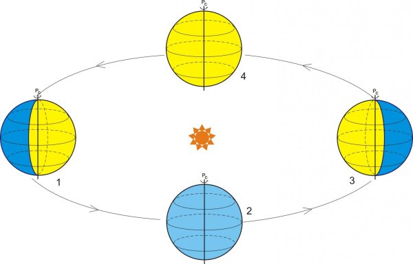 Схема вращения земли вокруг солнца