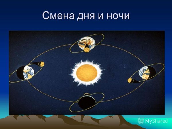 Схема вращения земли вокруг солнца