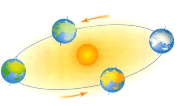 Вращение земли вокруг солнца для детей