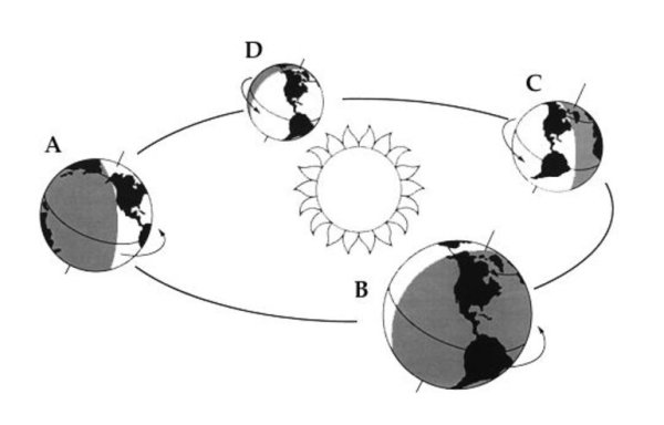 Схема вращения земли вокруг солнца