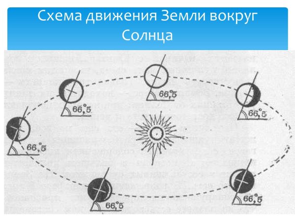 Схема движения земли вокруг солнца
