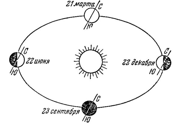 Схема орбиты земли вокруг солнца