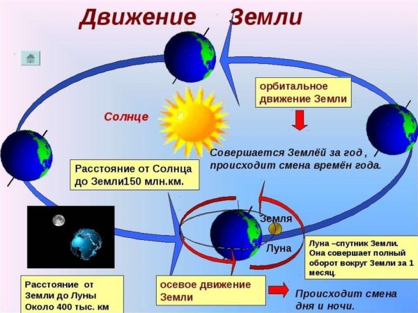 Орбитальное движение земли