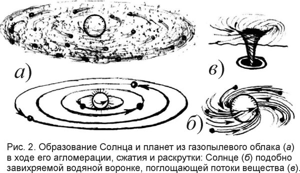 Схема происхождения солнечной системы