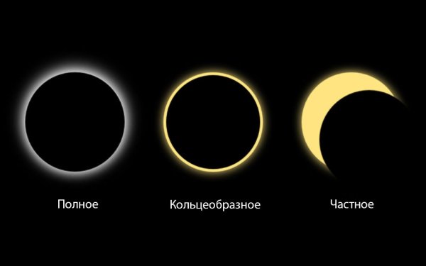 Кольцевидное солнечное затмение (схема)