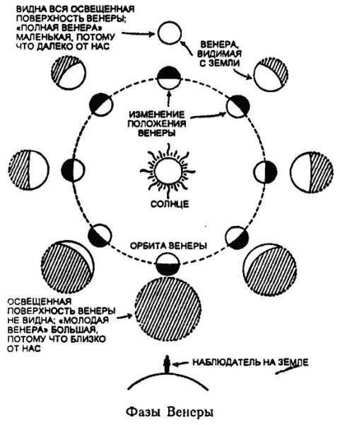 Фазы Венеры