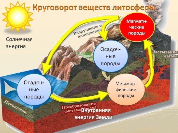 Полный цикл круговорота воды в биосфере