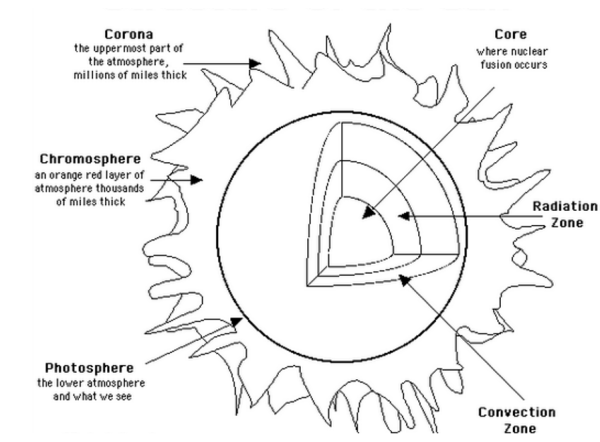 Внутренне строение солнца ядро