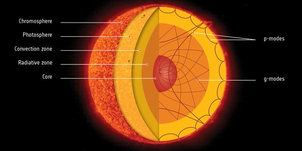 Строение солнца солнечное ядро