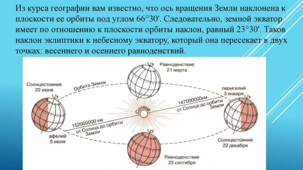 Схема вращения земли вокруг солнца
