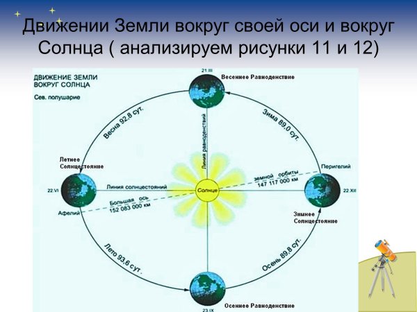Орбитальное движение земли схема