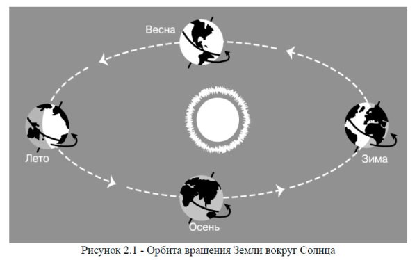 Годовой цикл земли вокруг солнца