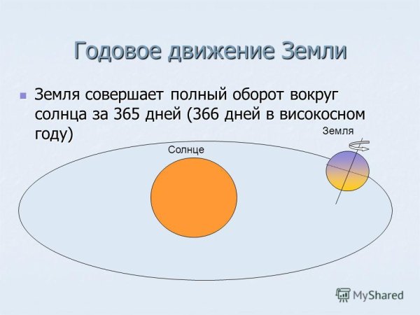 Годичное движение солнца Эклиптика
