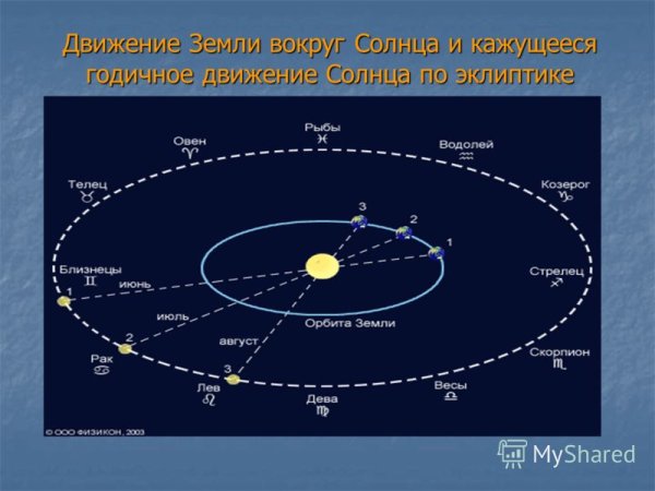 Вращение земли вокруг солнца смена времен года