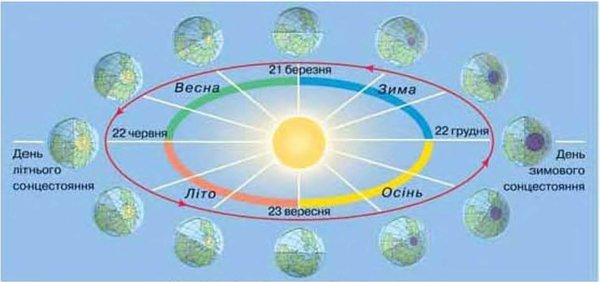 Эллиптическая Орбита земли вокруг солнца