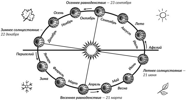Траектория вращения земли вокруг солнца