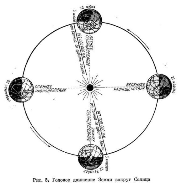 Движение земли вокруг солнца 5 класс география