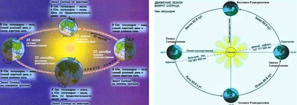 Следствия движения земли вокруг солнца